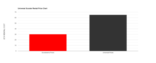 Universal Studios Orlando Accessibility and Scooter Rental Cost